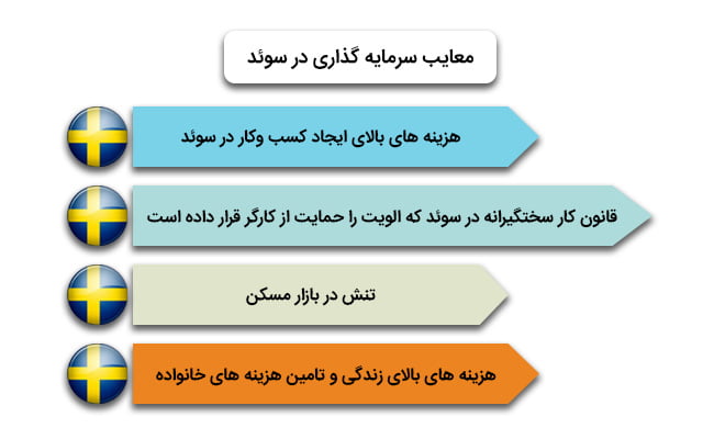 معایب سرمایه گذاری در سوئد