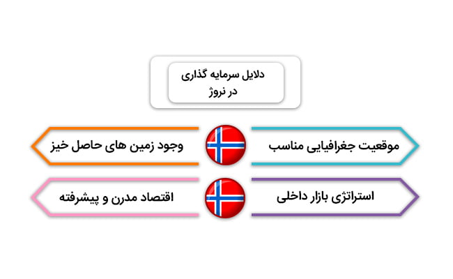 سرمایه گذاری در نروژ و شرایط عمومی آن