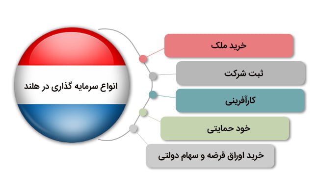 انواع روش های سرمایه گذاری در هلند