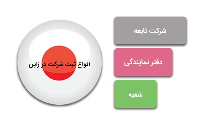 انواع ثبت شرکت در ژاپن