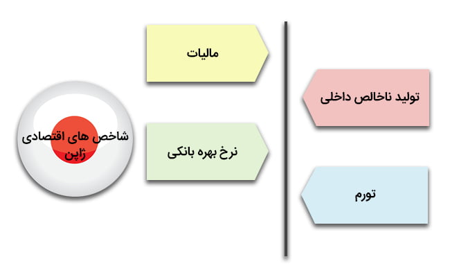 سرمایه گذاری در ژاپن و شاخص های اقتصادی تأثیر گذار