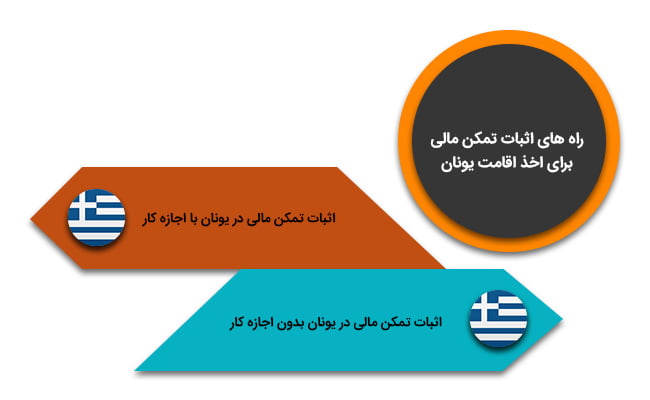 راه های اثبات تمکن مالی برای اخذ اقامت یونان