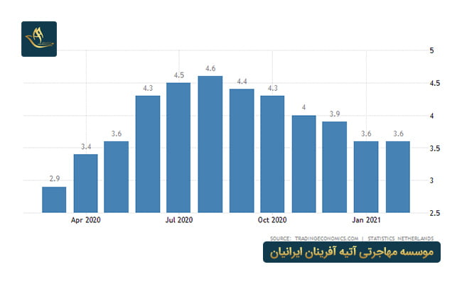 نرخ بیکاری در هلند