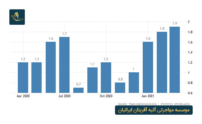 نرخ تورم در هلند