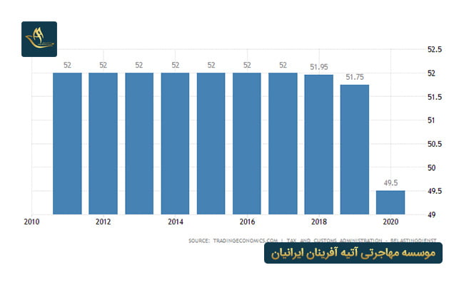 مالیات بر درآمد در هلند