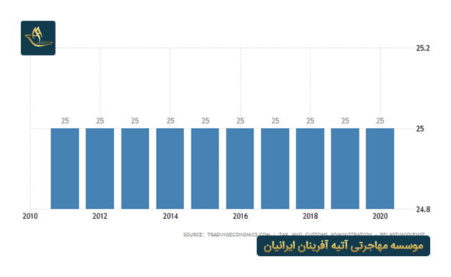 مالیات بر درآمد شرکت در هلند