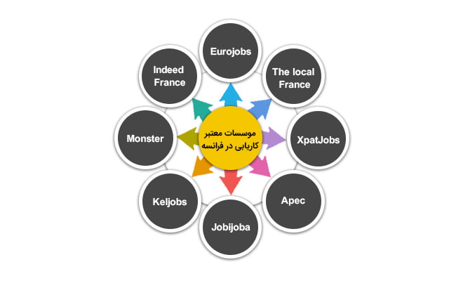 موسسات کاریابی در فرانسه