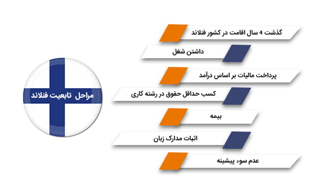 مراحل اخذ تابعیت فنلاند