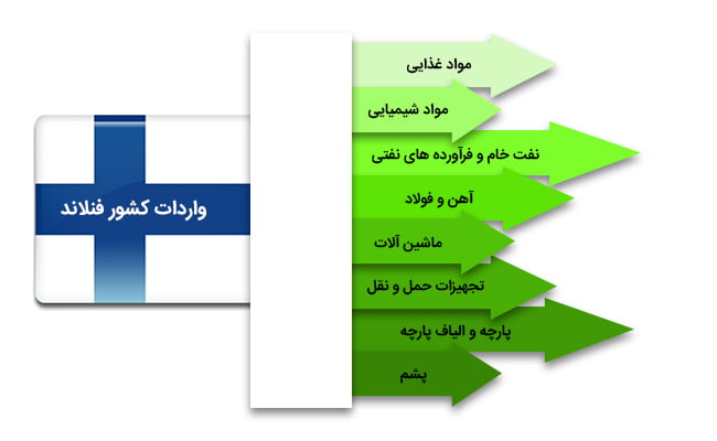 واردات کشور فنلاند