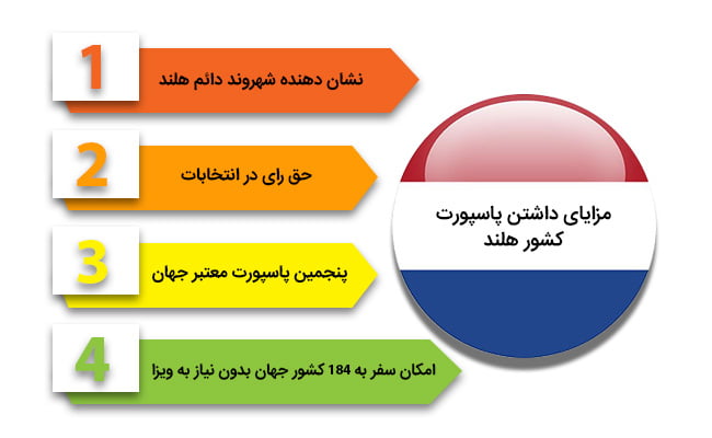 مزایای دریافت تابعیت و پاسپورت هلند