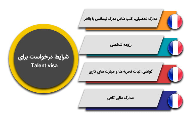 شرایط درخواست برای Talent visa