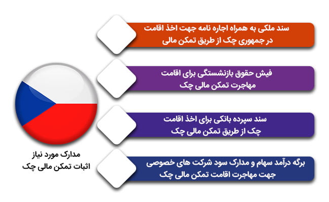 اثبات تمکن مالی برای اخذ اقامت چک