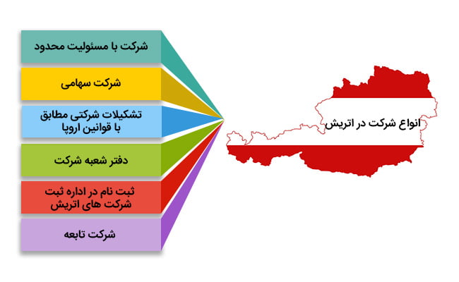 انواع ثبت شرکت در اتریش