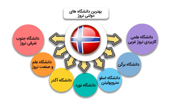 بهترین دانشگاه های دولتی نروژ