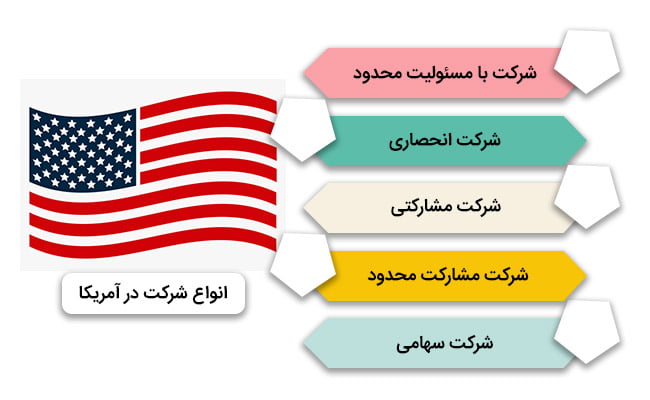 انواع ثبت شرکت در آمریکا