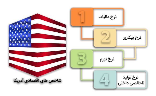 شاخص های تأثیر گذار اقتصادی در آمریکا