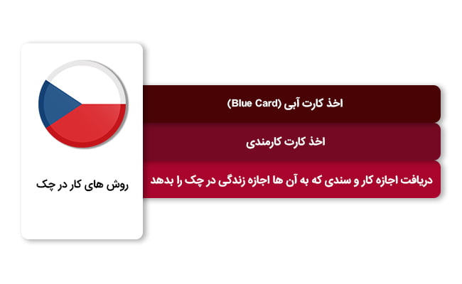 روش های کار در چک 