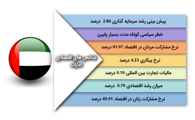 شاخص های اقتصادی امارات