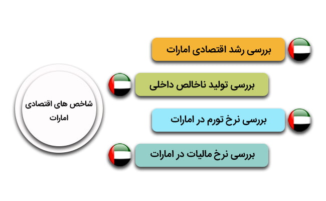 شاخص های اقتصادی تاثیرگذار امارات
