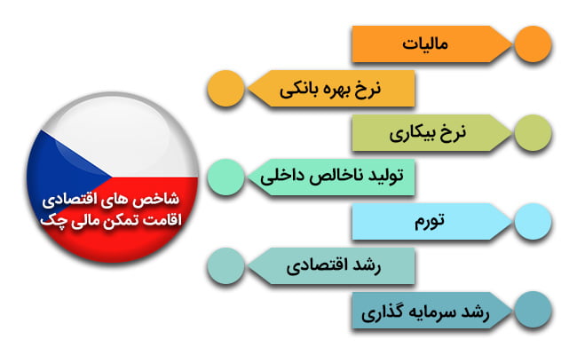شاخص های اقتصادی تاثیر گذار چک