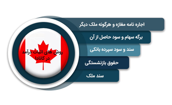 روش های اثبات درآمد تمکن مالی کانادا