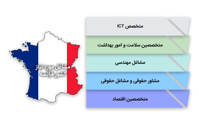 مشاغل مورد نیاز در فرانسه