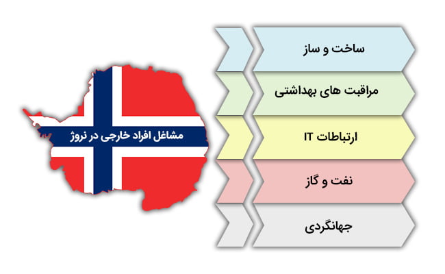بازار کار نروژ