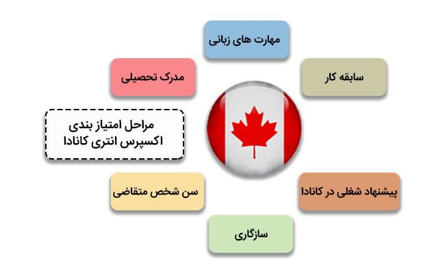 شرایط کار در کانادا