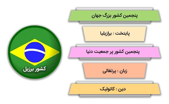 مهاجرت به برزیل