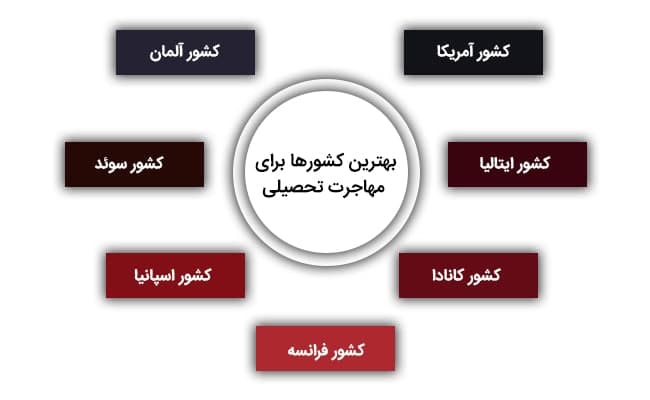 بهترین کشورها برای مهاجرت تحصیلی