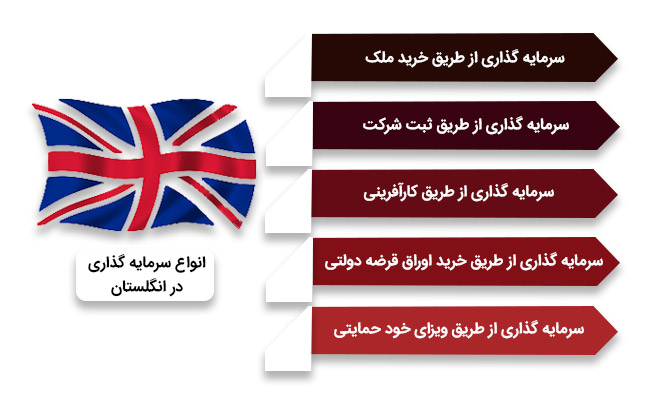 انواع سرمایه گذاری در انگلستان