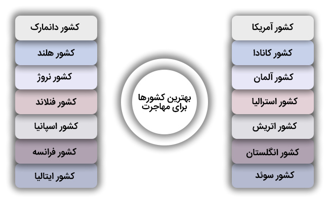 بهترین کشورها برای مهاجرت