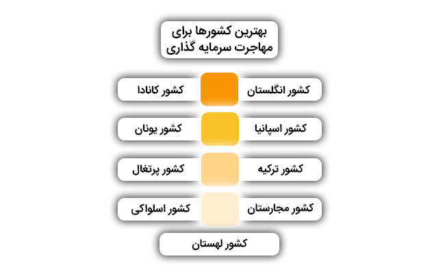 بهترین کشورها برای مهاجرت از طریق سرمایه گذاری
