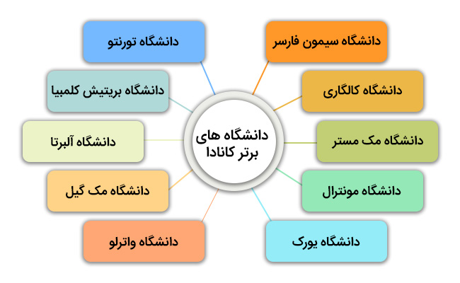 معرفی دانشگاه های برتر کانادا