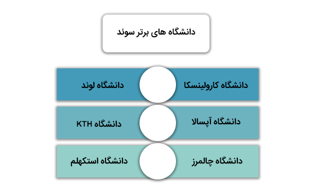 دانشگاه های برتر کشور سوئد
