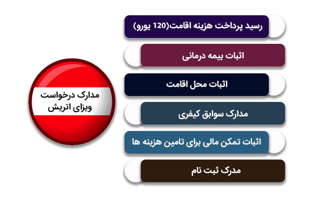 مدارک درخواست ویزای اتریش