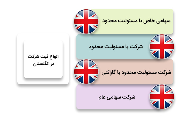 انواع ثبت شرکت در انگلستان