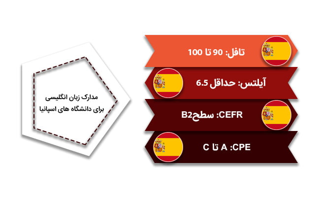 مدارک موردنیاز زبان انگلیسی برای دانشگاه های اسپانیا
