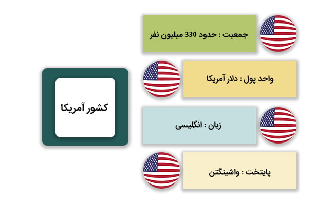 مهاجرت به آمریکا