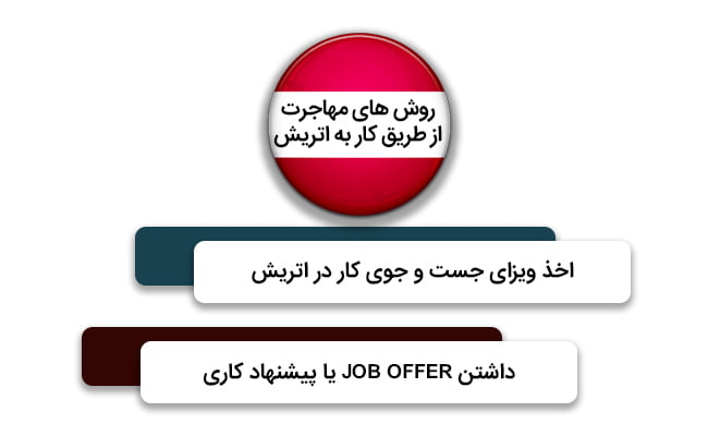 روش هی مهاجرت از طریق کار به اتریش