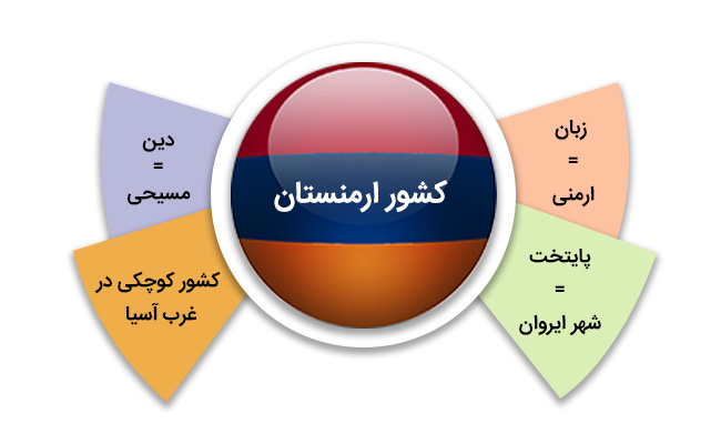 مهاجرت به ارمنستان