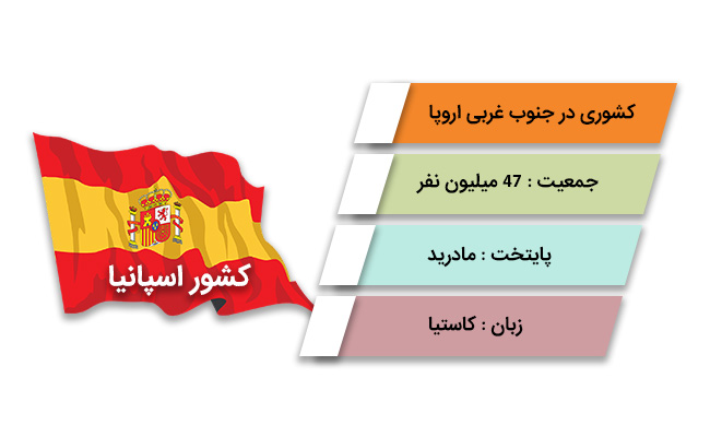 مهاجرت به اسپانیا