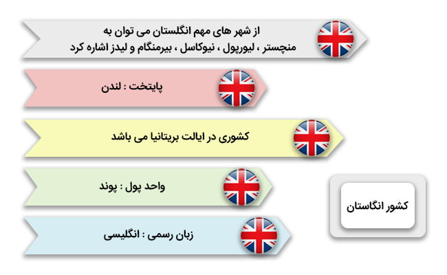 مهاجرت به انگلستان
