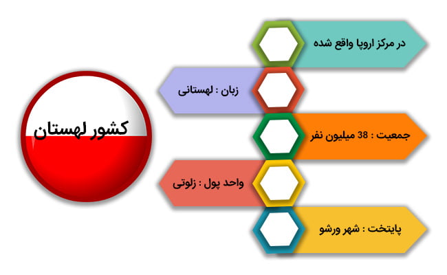 مهاجرت به لهستان