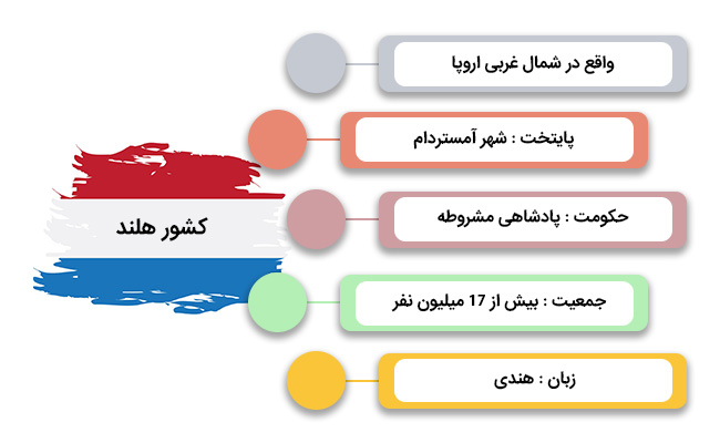 مهاجرت به هلند