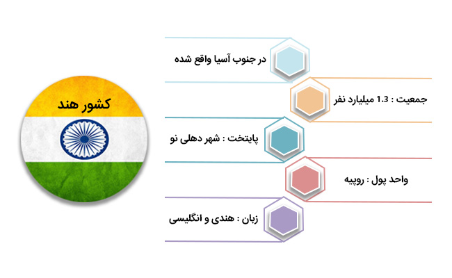 مهاجرت به هند 