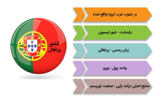مهاجرت به پرتغال  
