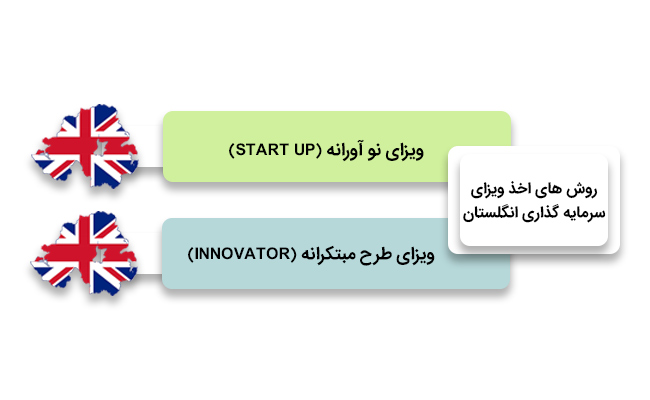 روش های اخذ ویزای سرمایه گذاری در انگلستان