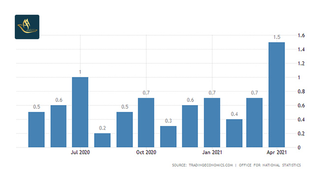 نرخ تورم در انگلستان (Inflation Rate)