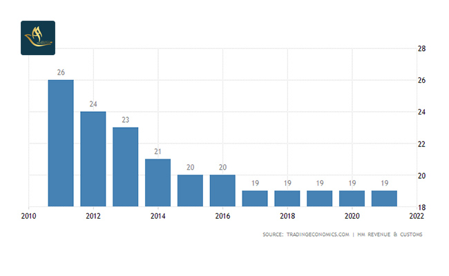 نرخ مالیات شرکت ها (Corporate Tax Rate)